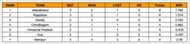 Women’s Senior T20 Trophy 2023 Points Table